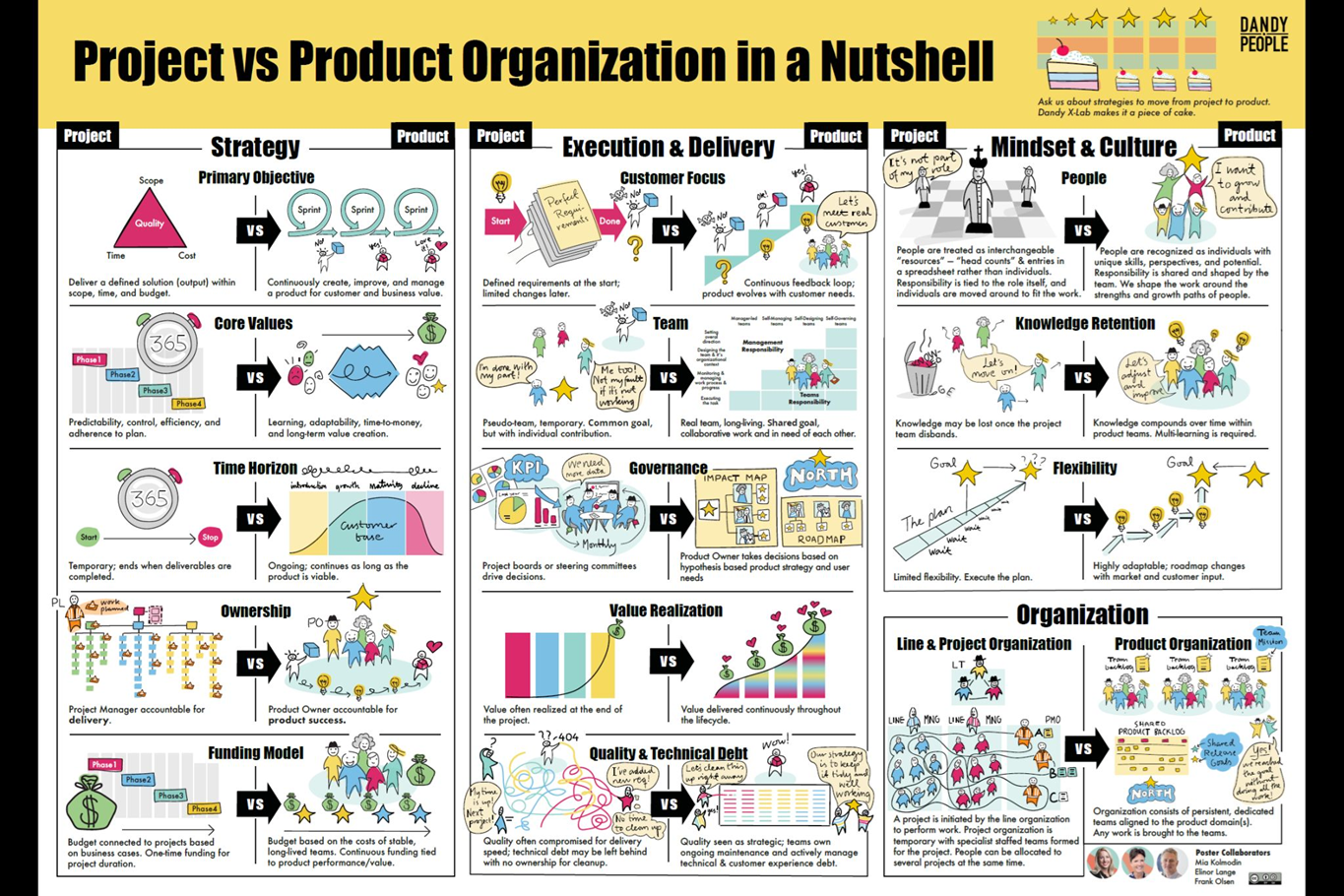 Project v/s Product Organization